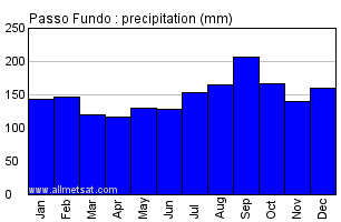 Passo Fundo, Rio Grande do Sul Brazil Annual Precipitation Graph